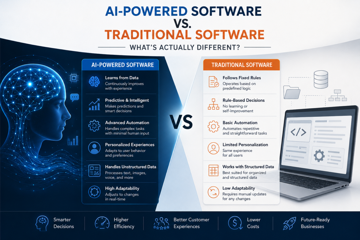 AI-Powered Software vs Traditional Software comparison showing automation, machine learning, business intelligence, and rule-based software systems.