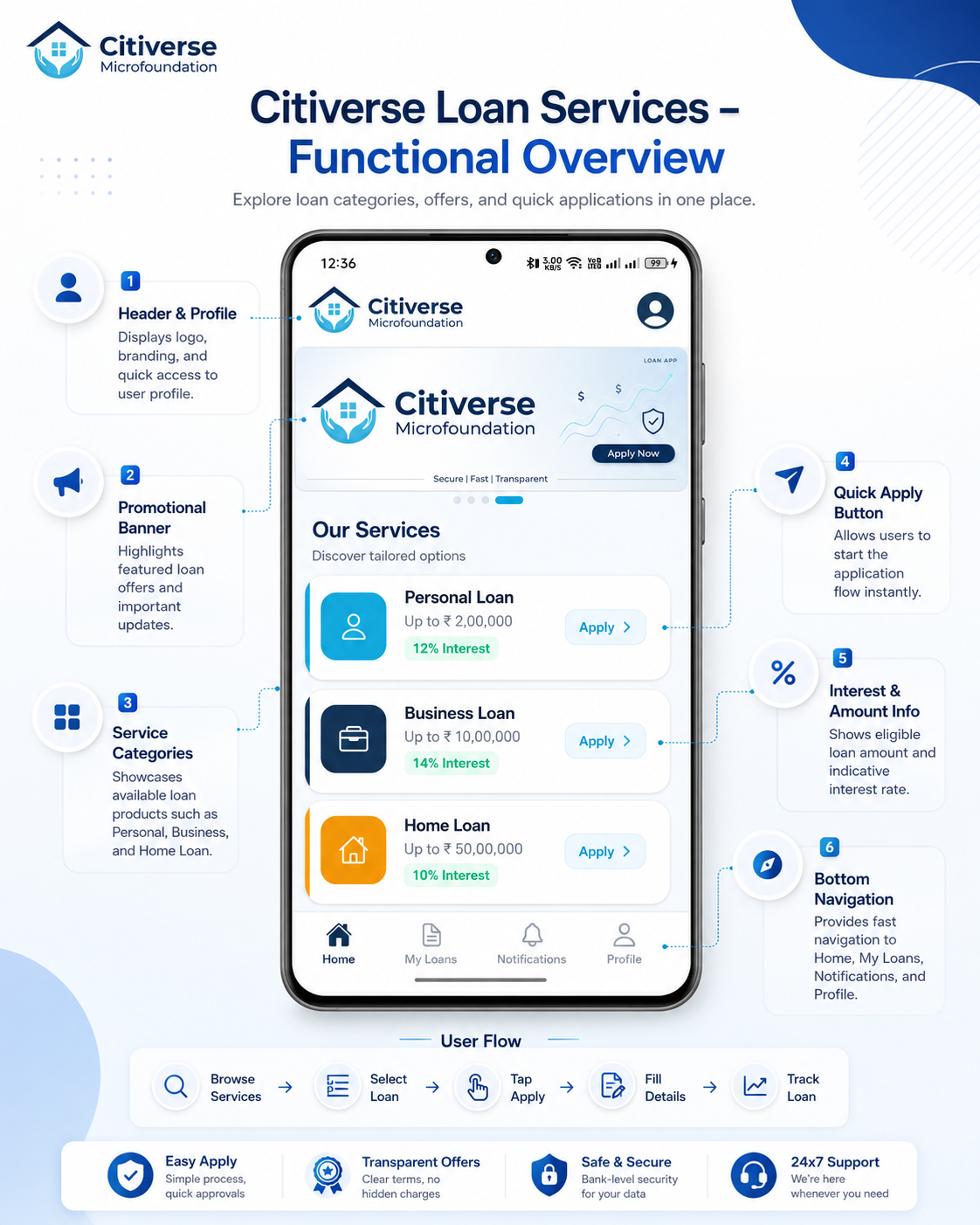 Fintech Loan Distribution Platform – Citiverse loan services mobile app screen
