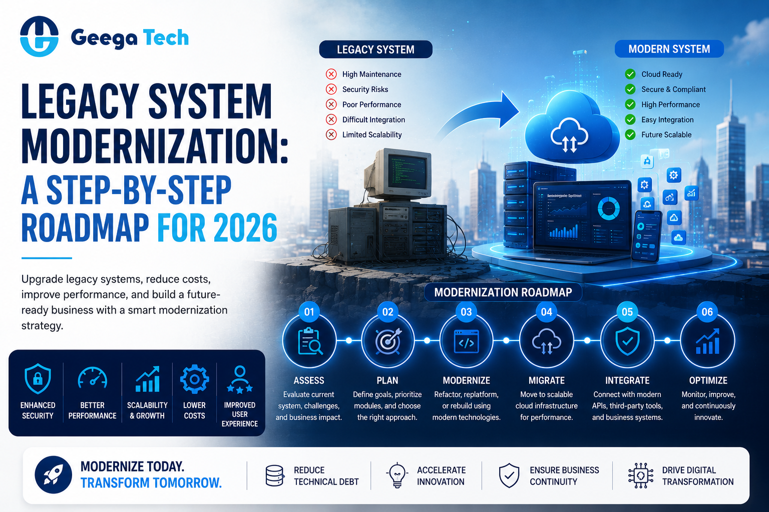 Legacy system modernization roadmap for businesses in 2026