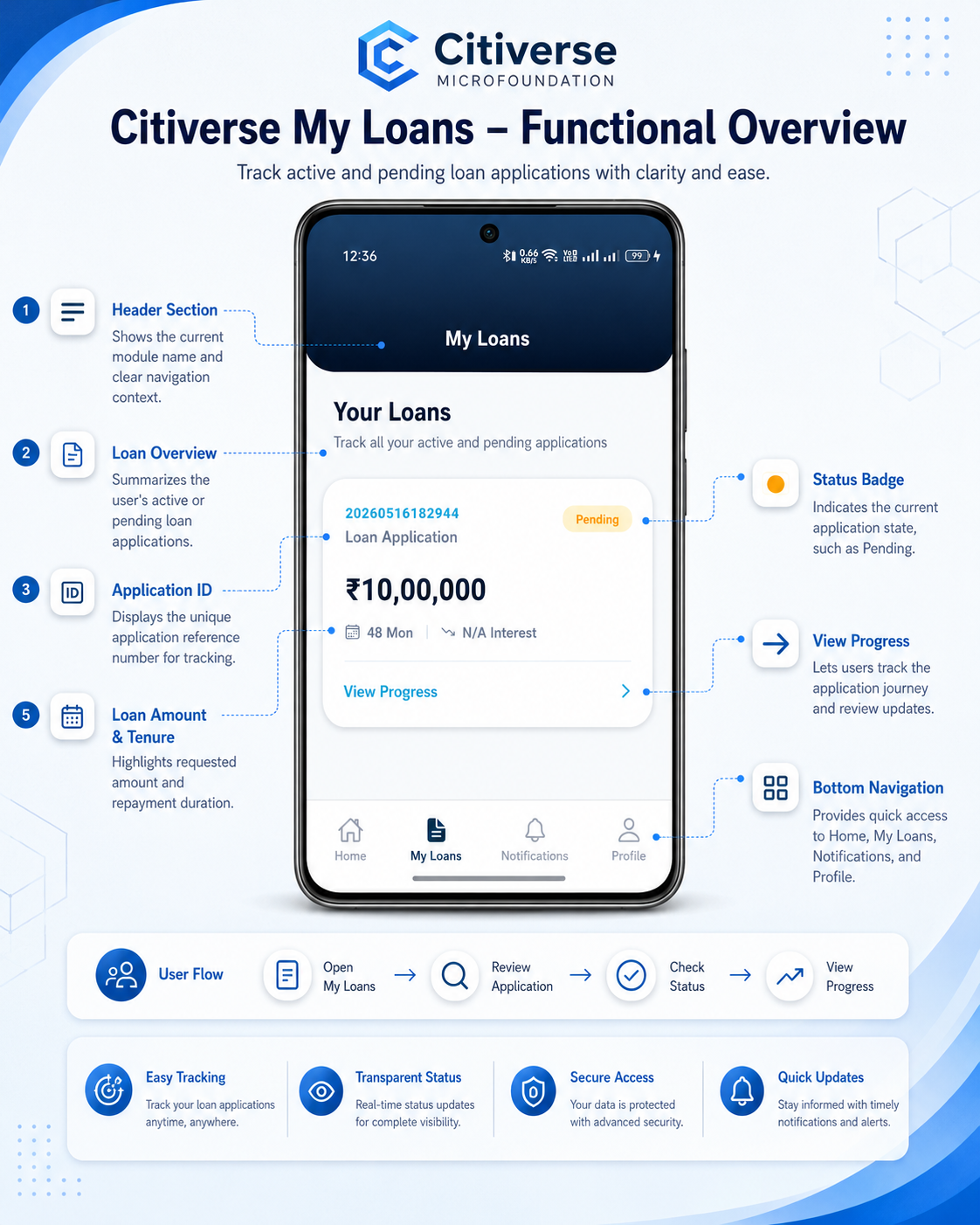 Fintech Loan Distribution Platform – Citiverse real-time loan tracking screen