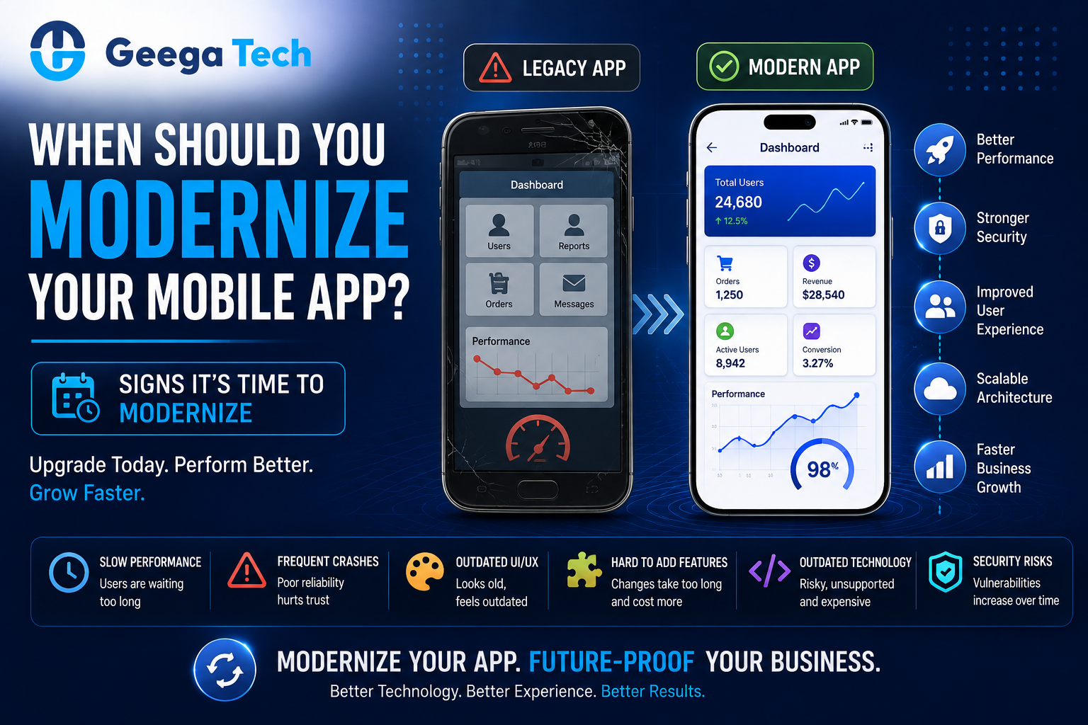 App modernization and mobile application upgrade in 2026